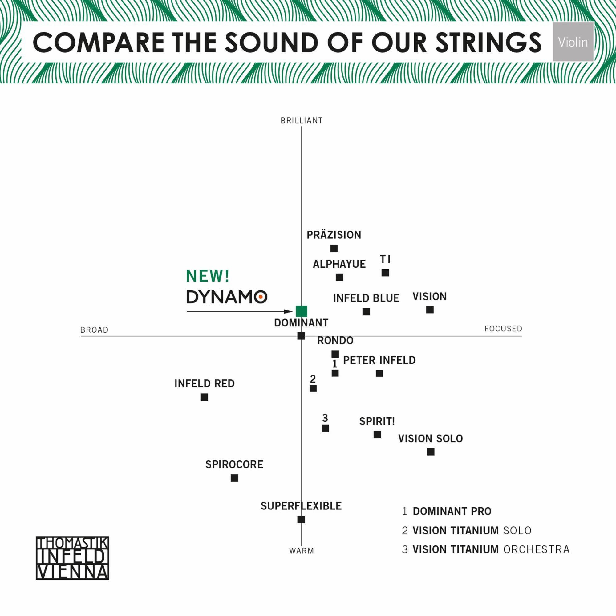 Thomastik Dynamo Violin Strings