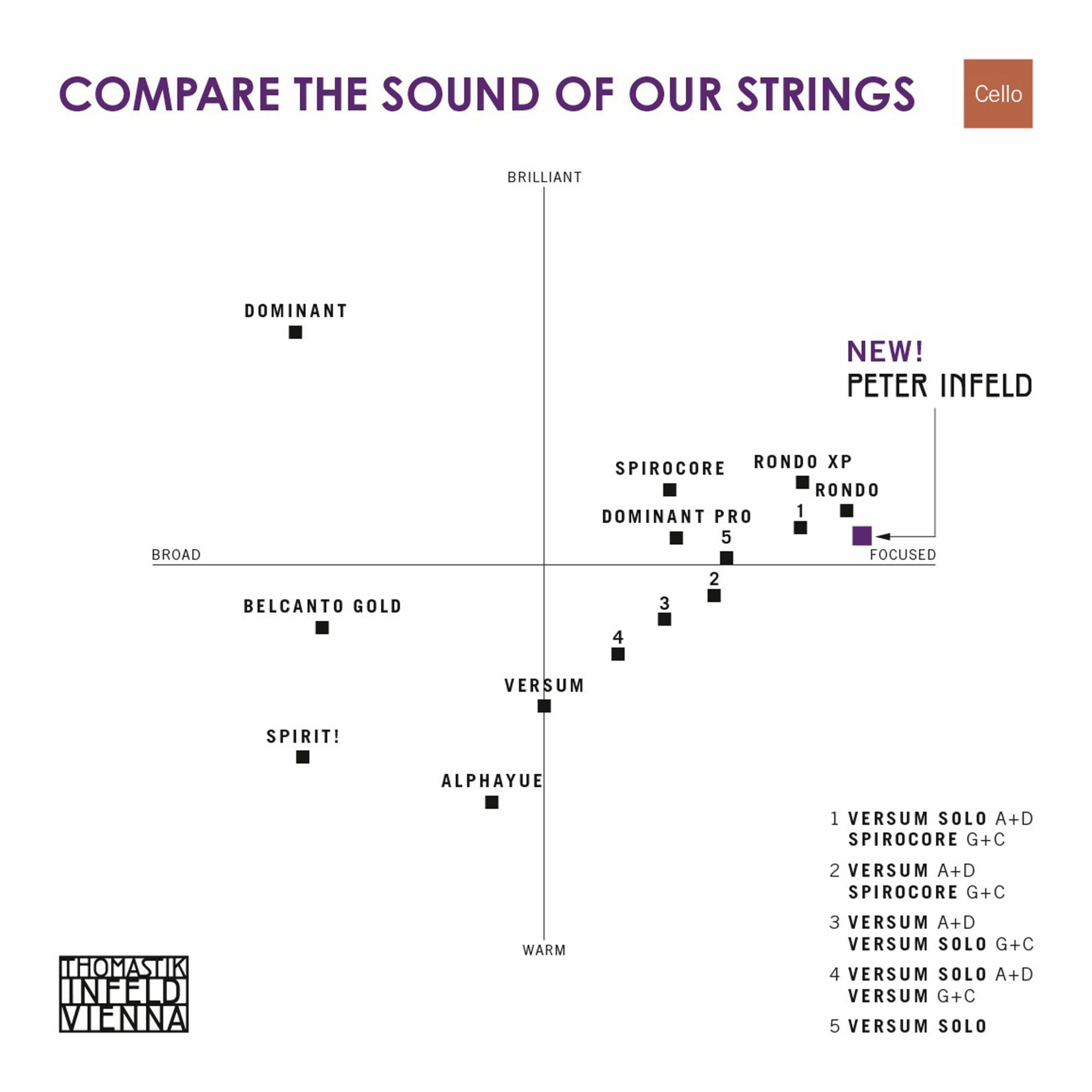 Cello String Sound Chart